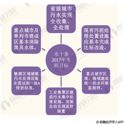 廢水排放總量呈上升趨勢(shì) 污水處理市場需求巨大