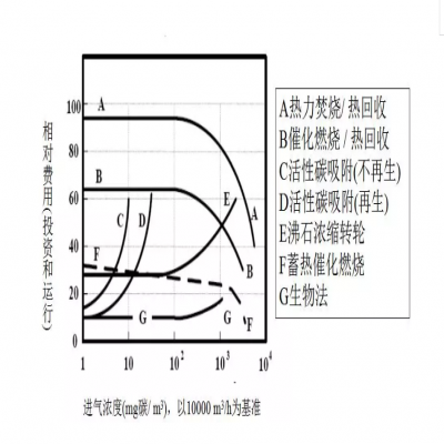 【環(huán)保智庫】廢氣處理9大工藝、適用范圍、成本控制