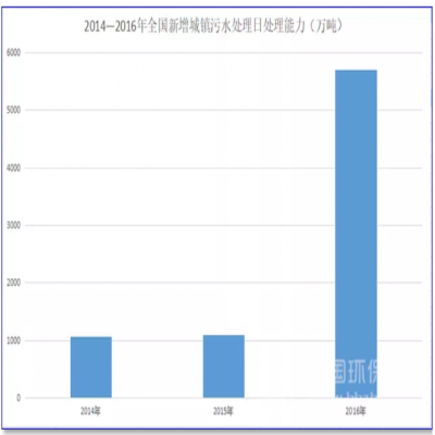 1500億！農(nóng)村污水處理的“錢景”已經(jīng)很明朗