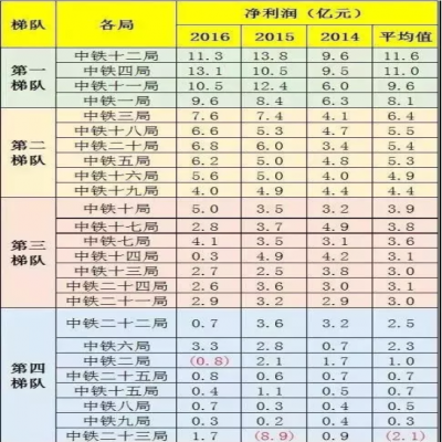 中鐵1到25局“實(shí)力”“工資”排行！