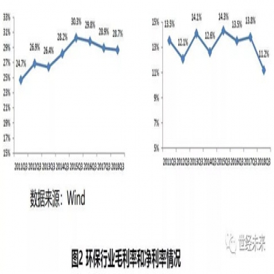 2019年環(huán)保行業(yè)運(yùn)行風(fēng)險分析