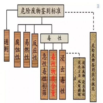 危廢：外行和專家的差別！