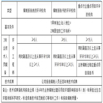 環(huán)評機構管理新模式探討，能力建設由協(xié)會管理？